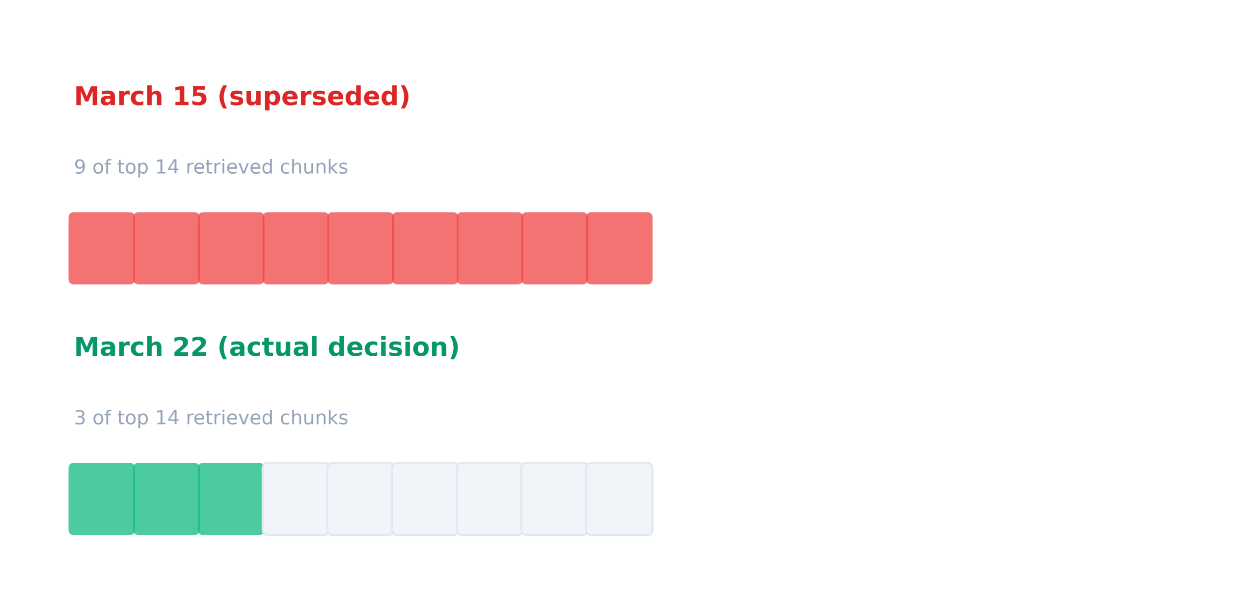 Retrieval bias chart