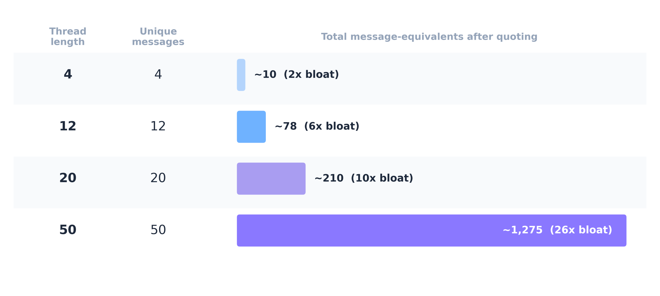 Email duplication bloat table